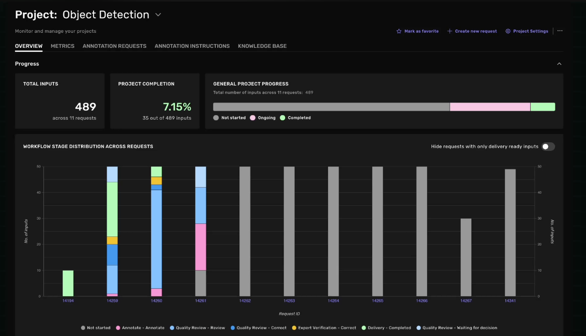 Kognic project overview showing 489 inputs across 11 requests with workflow stage distribution
