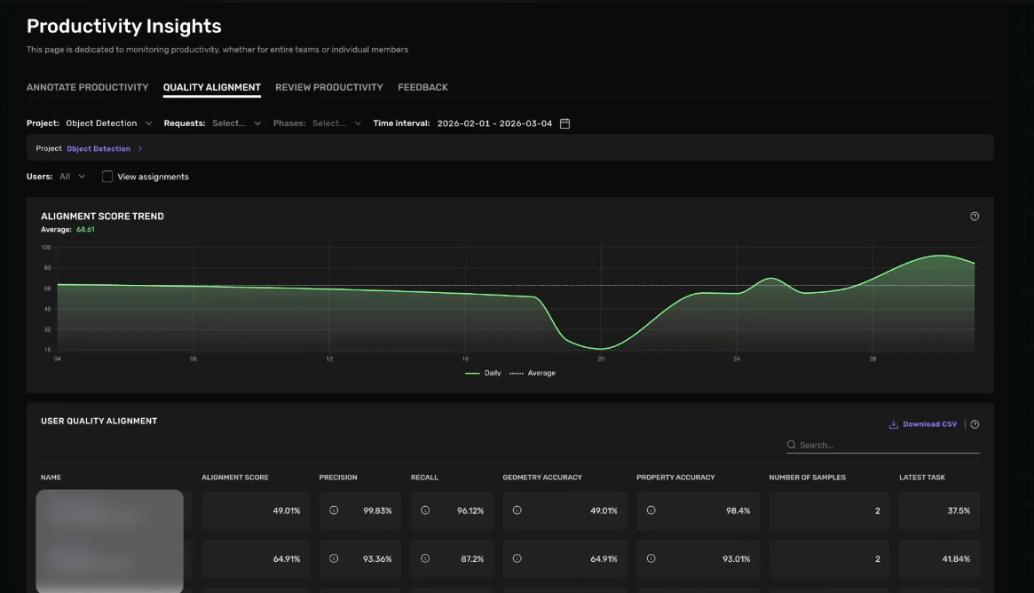 Kognic productivity insights quality alignment score trend over time with team average 68.61