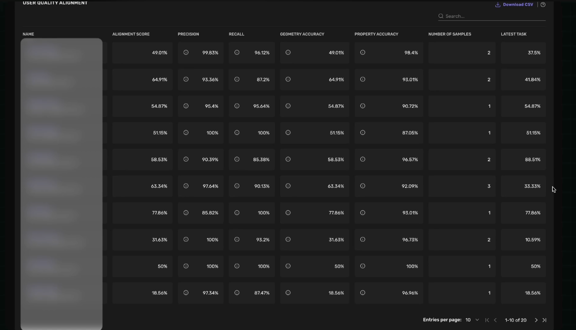 Kognic per-user quality alignment table showing per-annotator precision recall geometry property accuracy